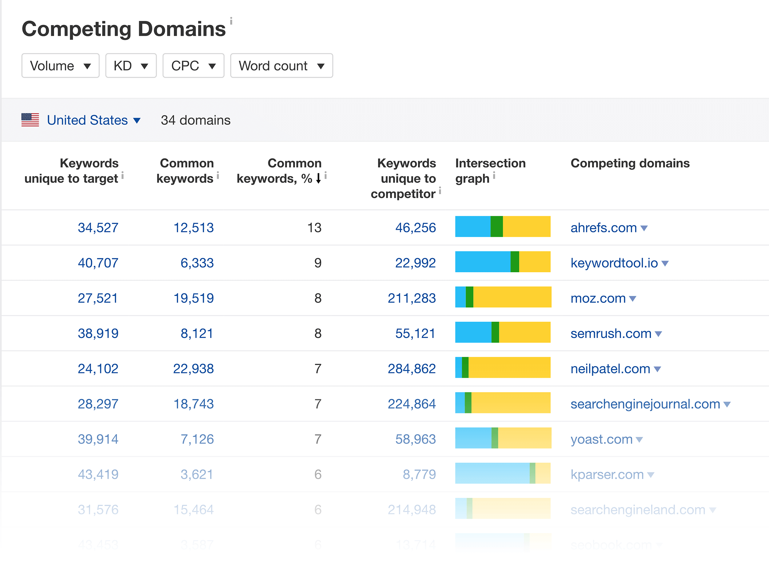 Ahrefs – Competing domains