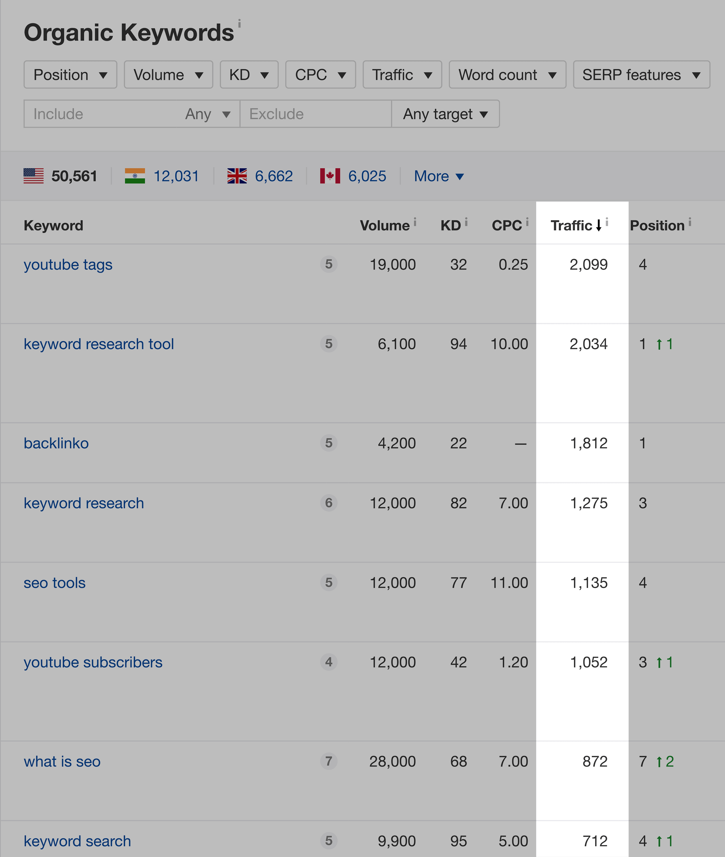 Ahrefs – Competitor keyword traffic