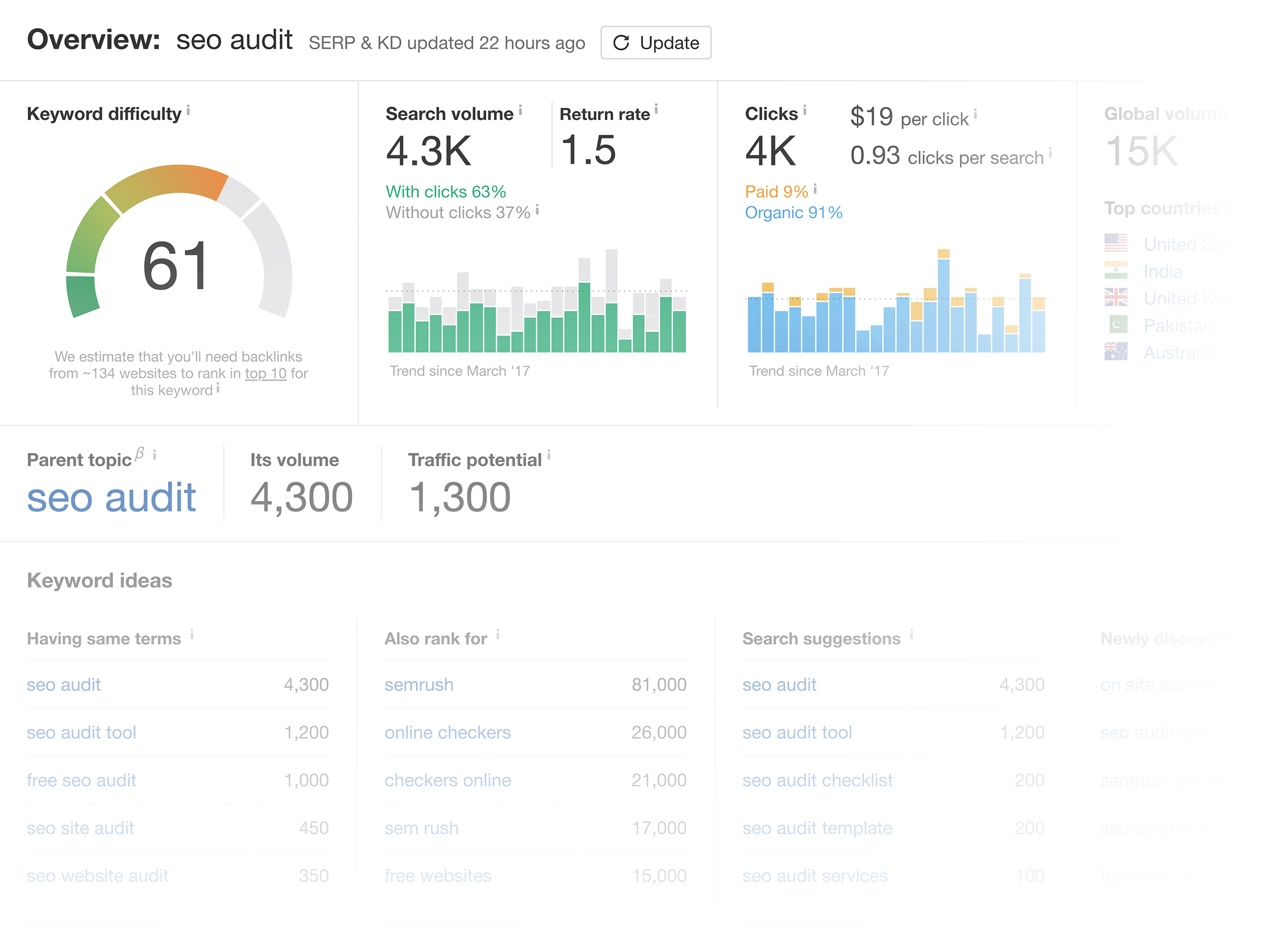 Ahrefs – Keyword – "seo audit"