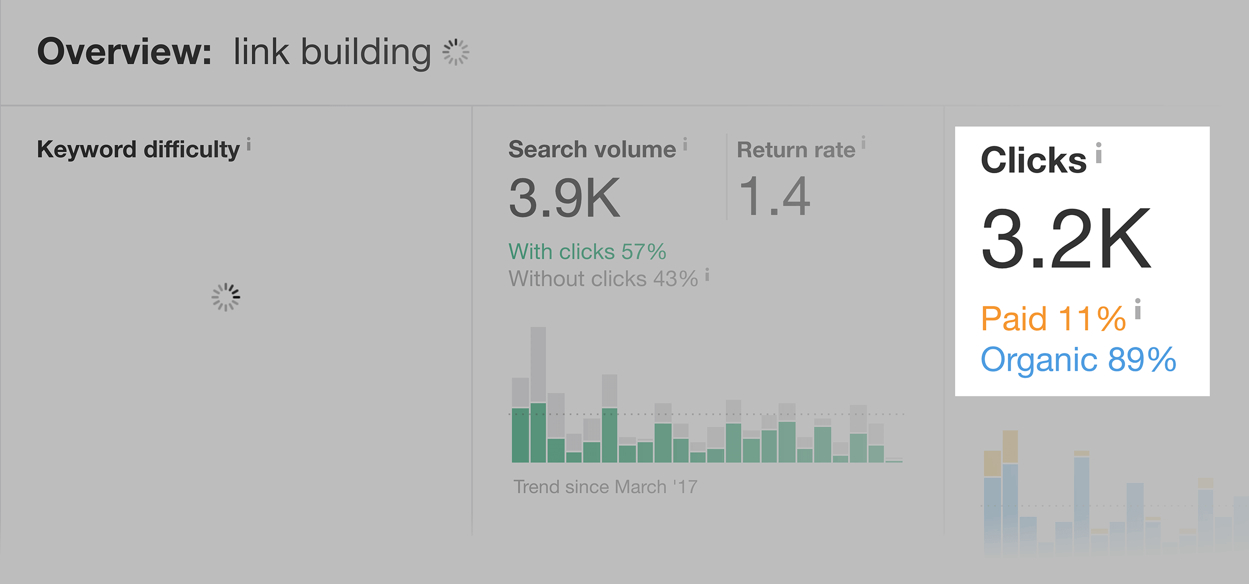 Ahrefs – Number of clicks