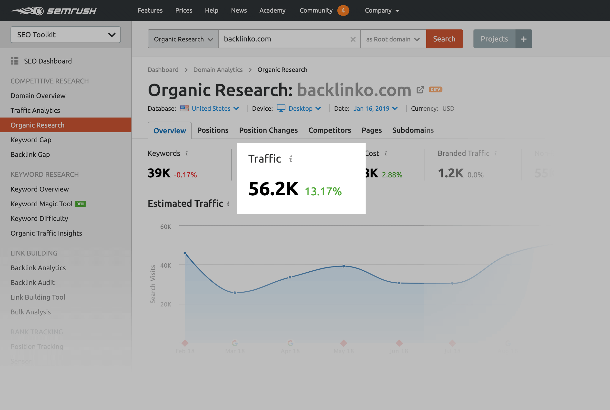 SEMRush – Organic research traffic