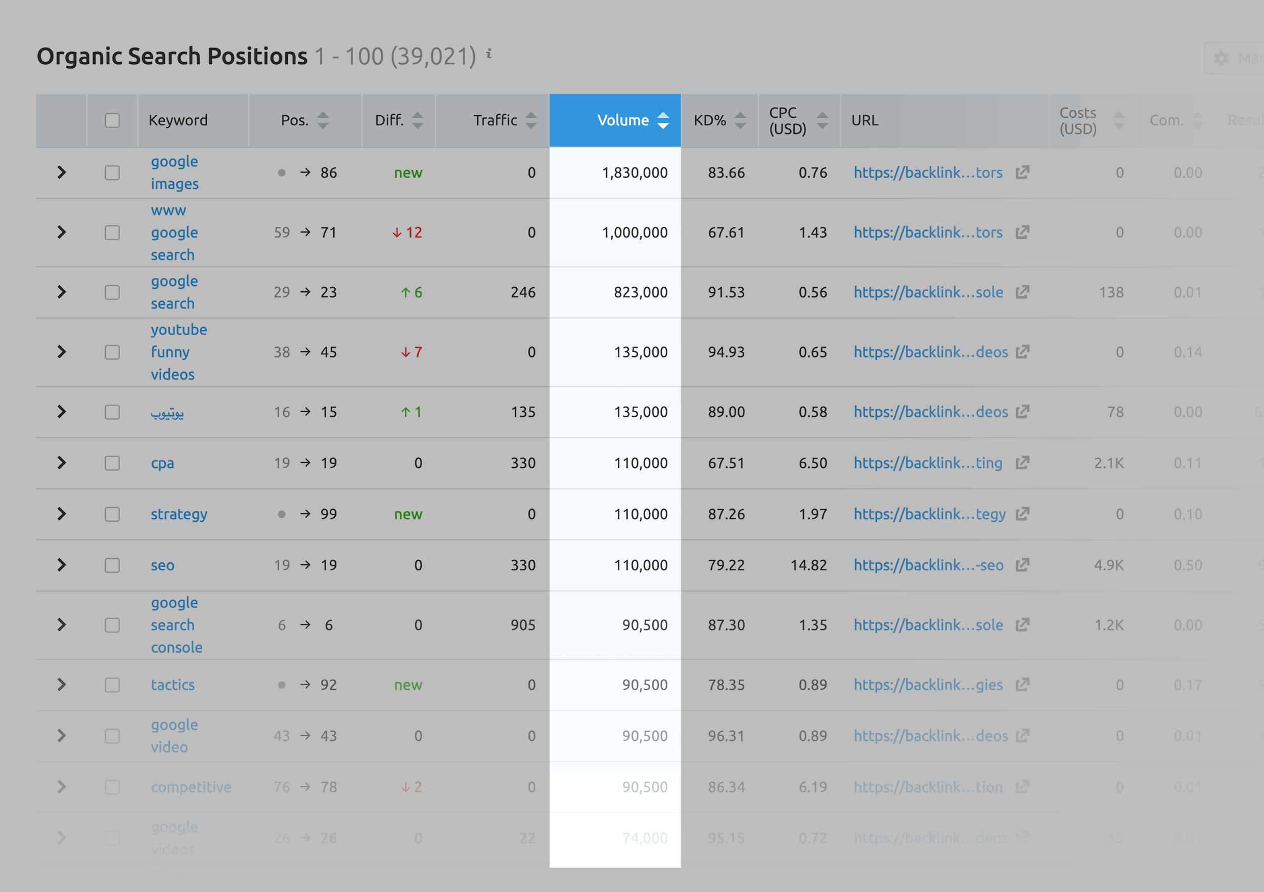 SEMrush - Organic Search Positions – Sort by Volume