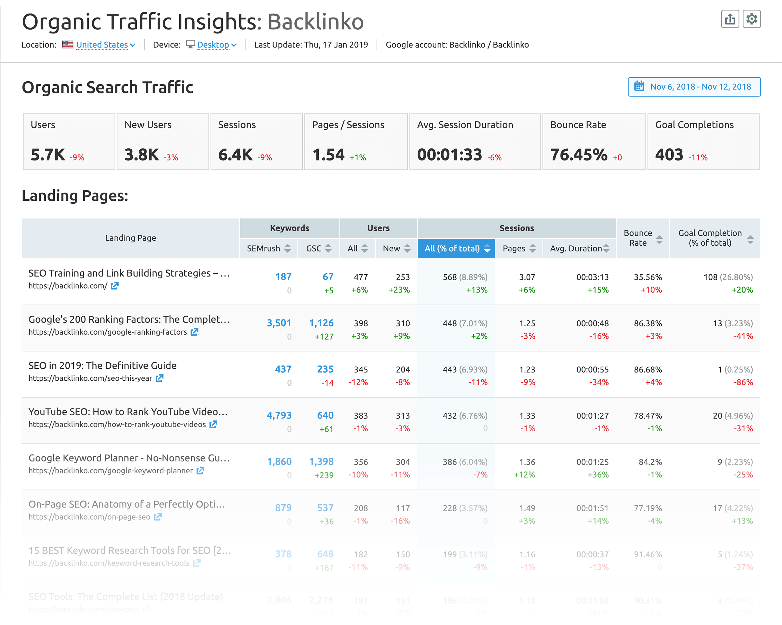 SEMRush – Organic Traffic insights – Keywords which bring most traffic