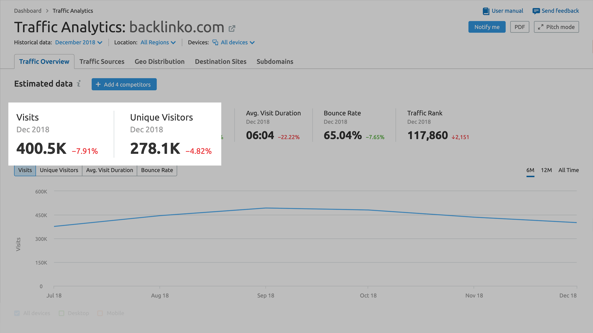 SEMRush – Traffic Analytics – Traffic numbers