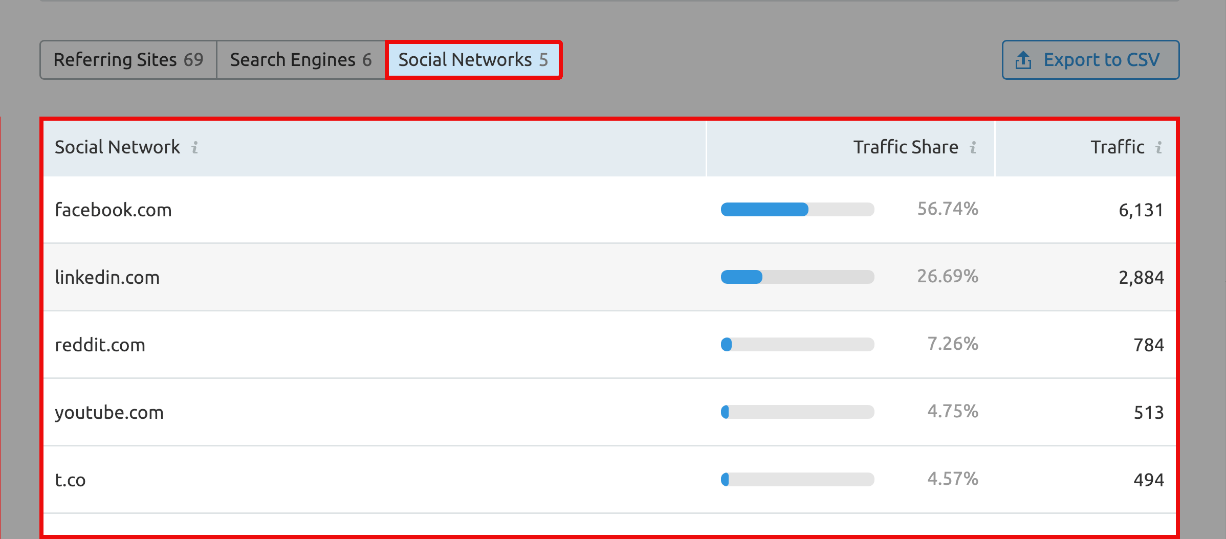 SEMRush – Traffic Source – Social networks tab