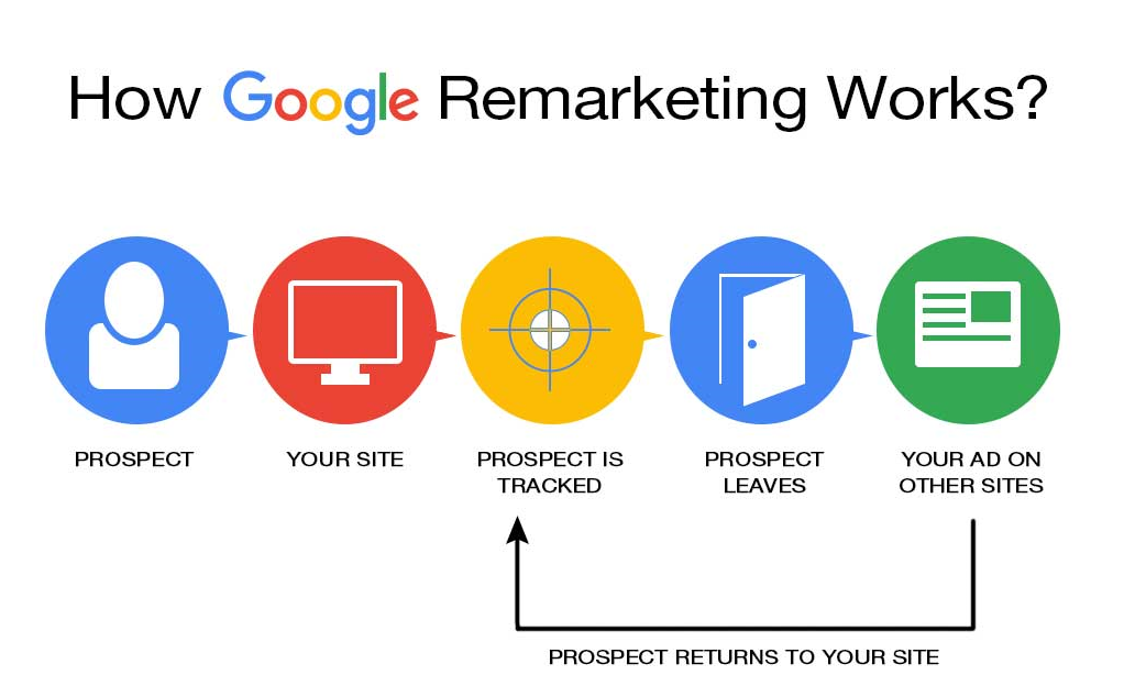 Google remarketing là gì và cách hoạt động