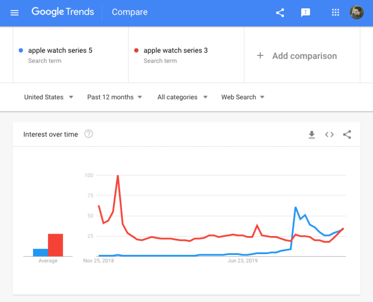 Phân tích với Google Trends