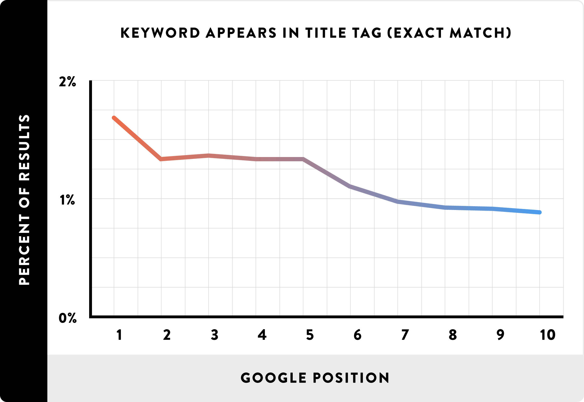 Yếu tố SEO Title tag contains keyword