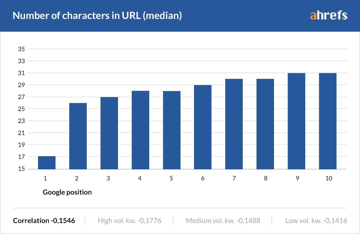 Yếu tố SEO url length