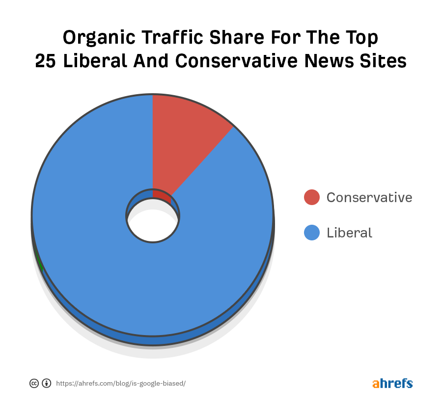 Lượng truy cập organic từ top 25 website tin tức đảng bảo thủ và đảng tự do