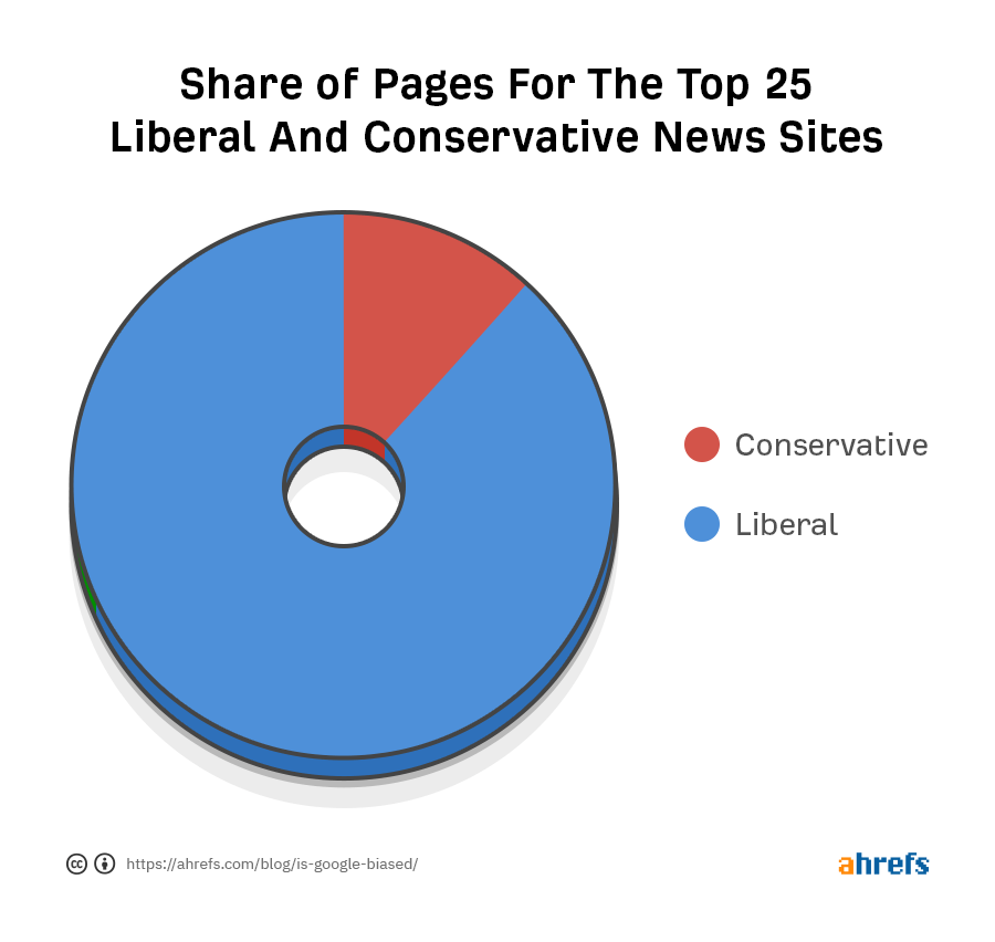 Các trang tin tức Tự do xếp hạng đầu tiên và các trang tin tức đảng Bảo thủ top đầu