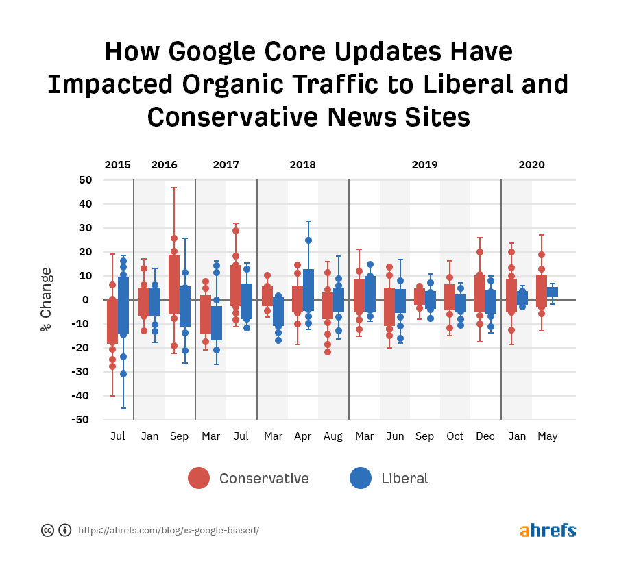 Google thiên vị: sự ảnh hưởng của Google Core Update đến organic traffic của đảng Bảo thủ và đảng Tự do