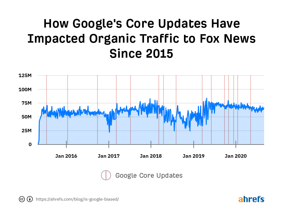 Google Core Update được phủ lên biểu đồ lưu lượng truy cập cho Fox News