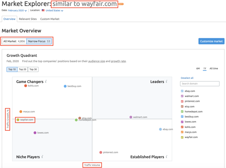 sử dụng SEMrush Market Explorer