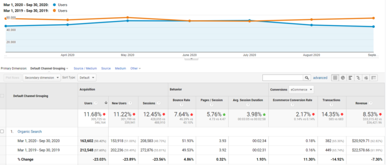 Số lượng organic traffic năm ngoái