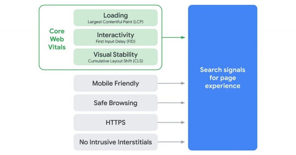 core web vitals sẽ trở thành yếu tố xếp hạng