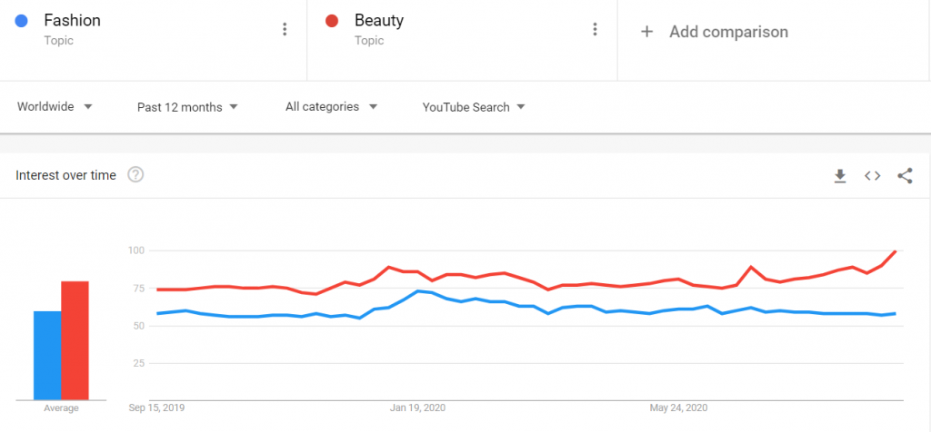 dùng google trends cho social media