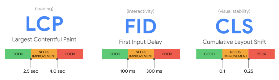 Các chỉ số Core Web Vitals