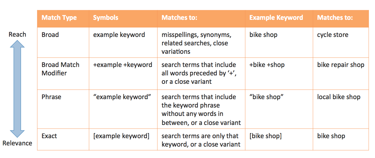 Ví dụ về Adwords Keyword Match Types