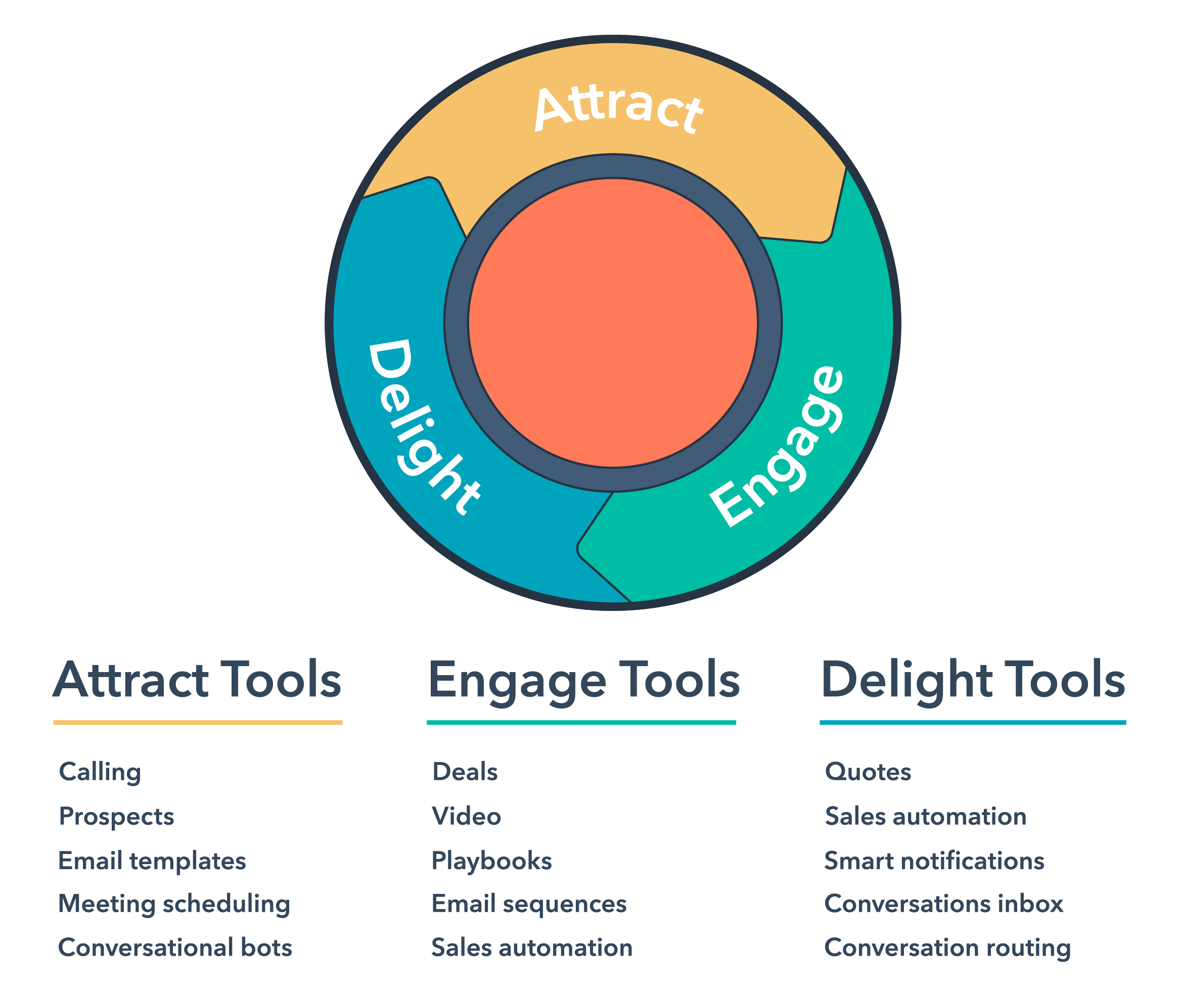 Inbound marketing trong Sale