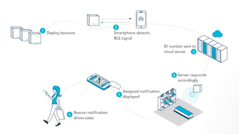 Quy trình hoạt động của Beacon là gì
