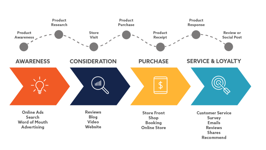 Customer Journey L G 8 B c X y D ng H nh Tr nh Kh ch H ng T t