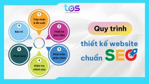 Quy trình thiết kế website của TOS