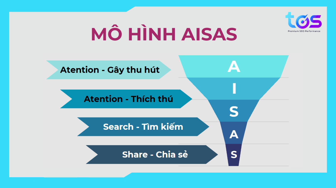 mô hình aisas trong marketing