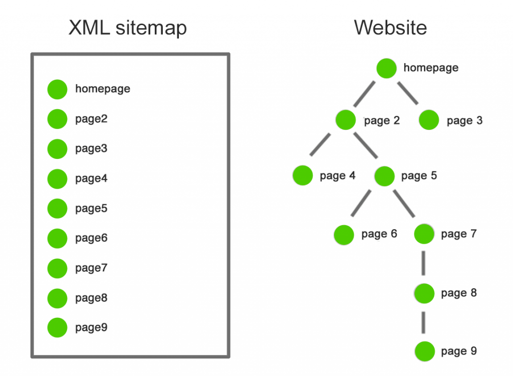 Tạo sitemap nhằm đưa website lên top google