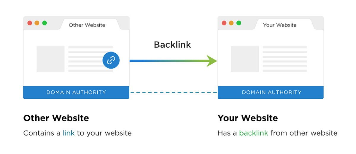 Xây dựng backlink chất lượng để đưa website lên top google