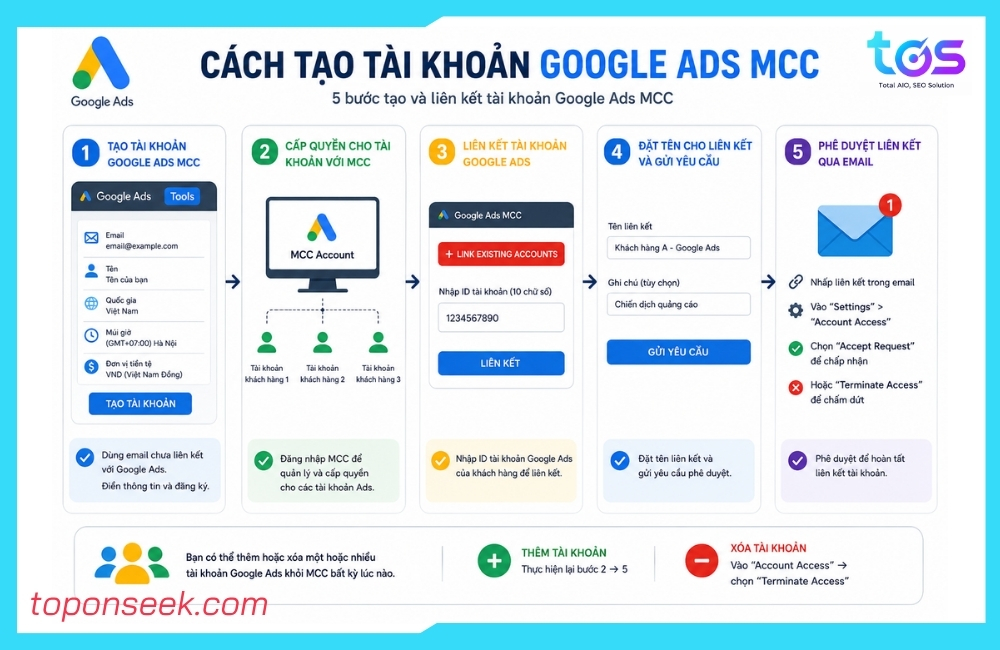 Hướng dẫn tạo tài khoản Google Ads MCC