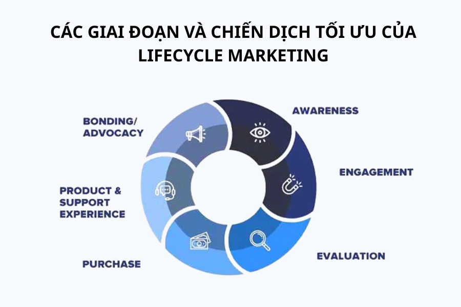 Các giai đoạn và chiến dịch tối ưu của Lifecycle marketing
