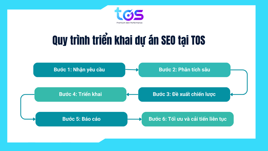 Quy trình triển khai dự án SEO tại TOS