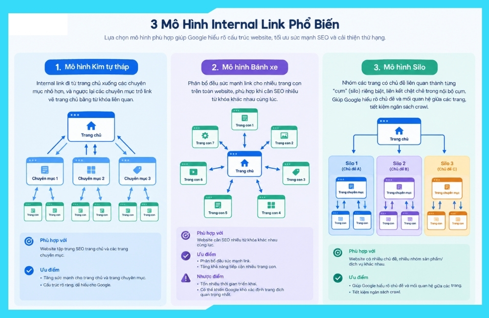 Mô hình thiết lập internal link