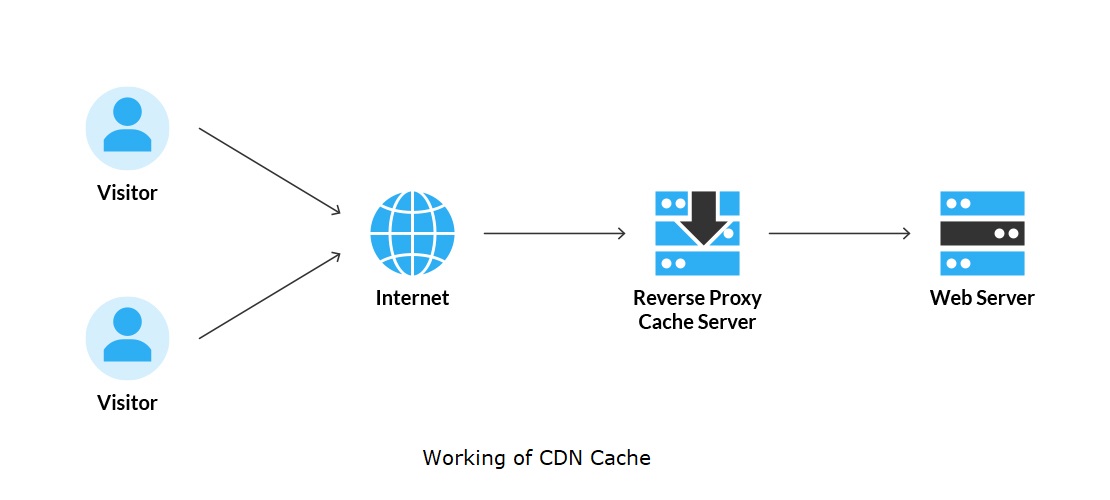 CDN cache