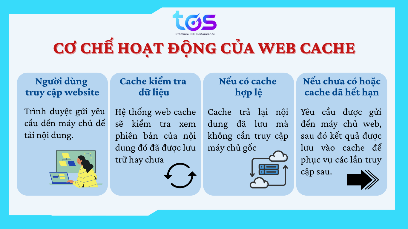 Cơ chế hoạt động của Web Cache