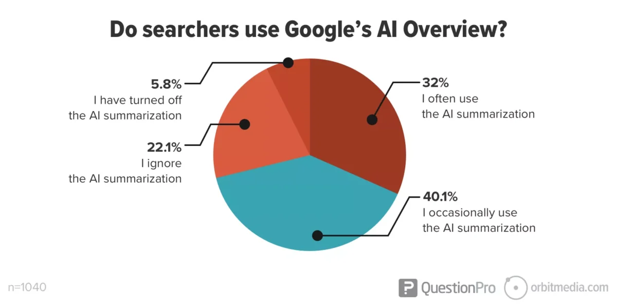 mức độ người dùng sử dụng Google’s AI Overview