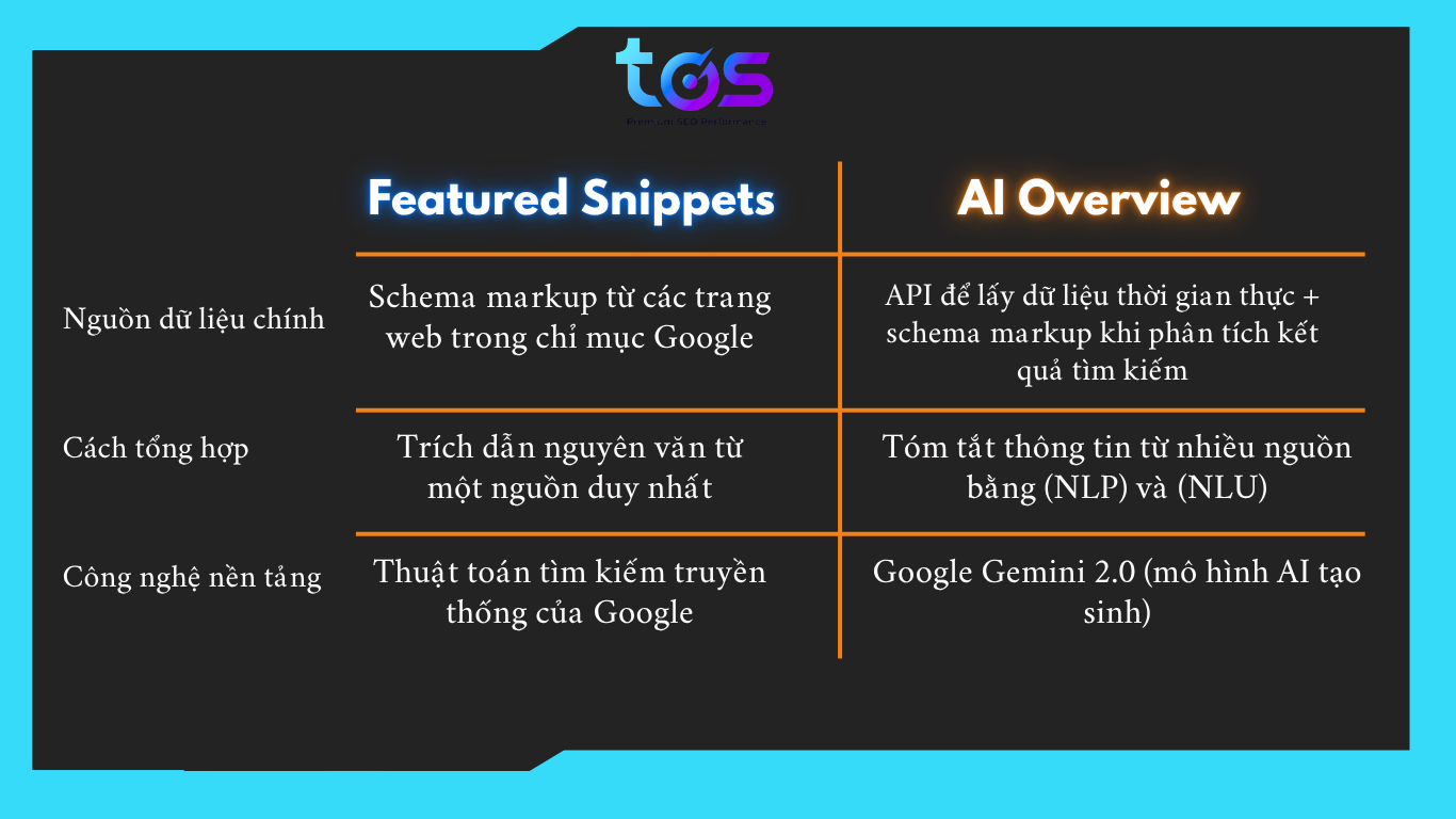 AI Overviews vs. Featured Snippets