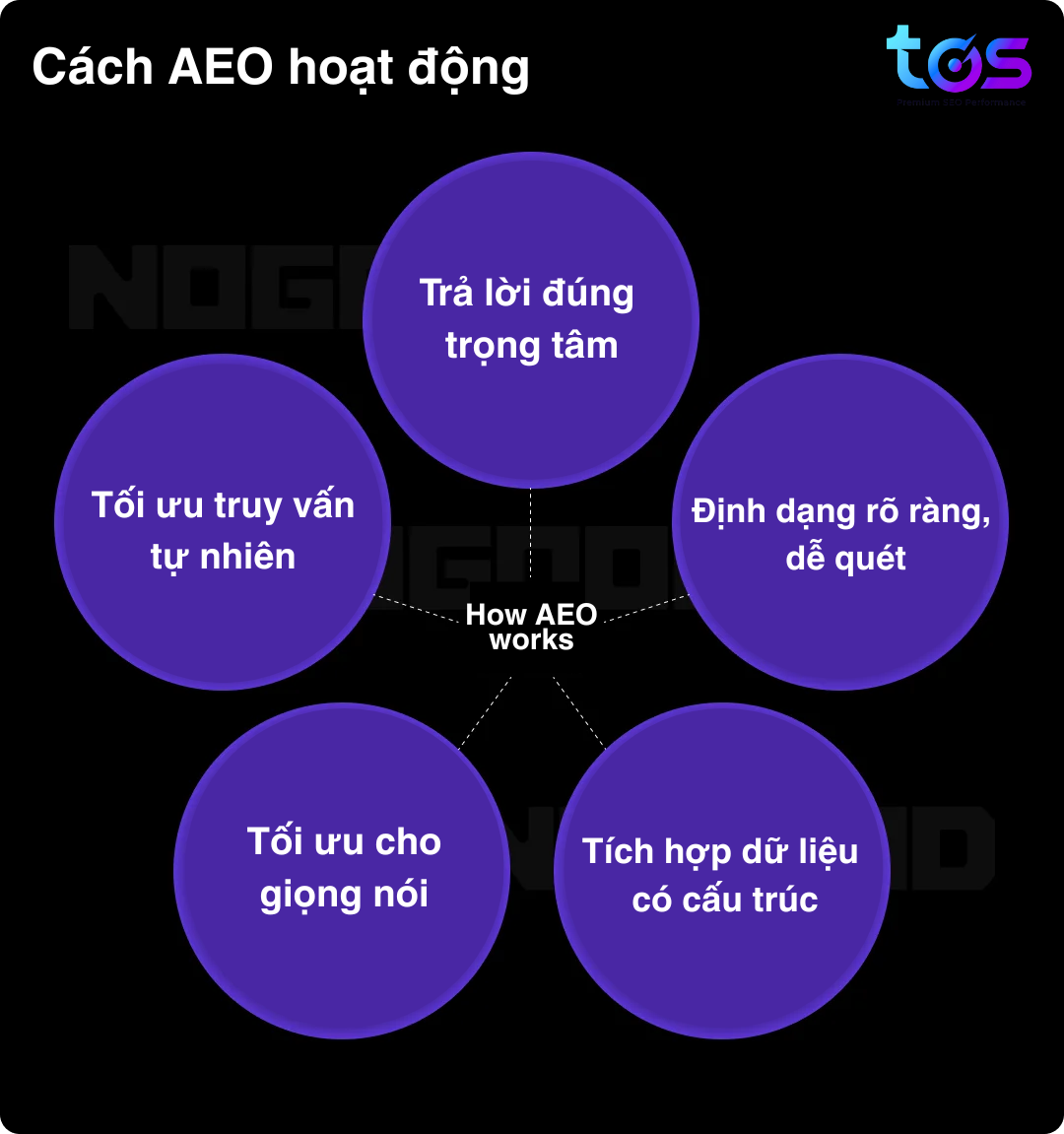 cách aeo hoạt động