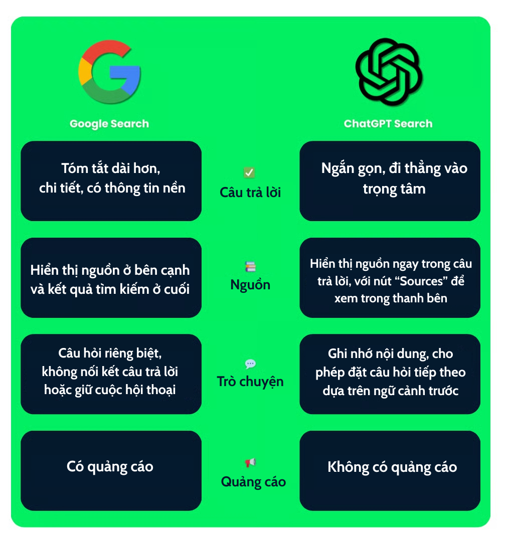 so sánh chatgpt vs google