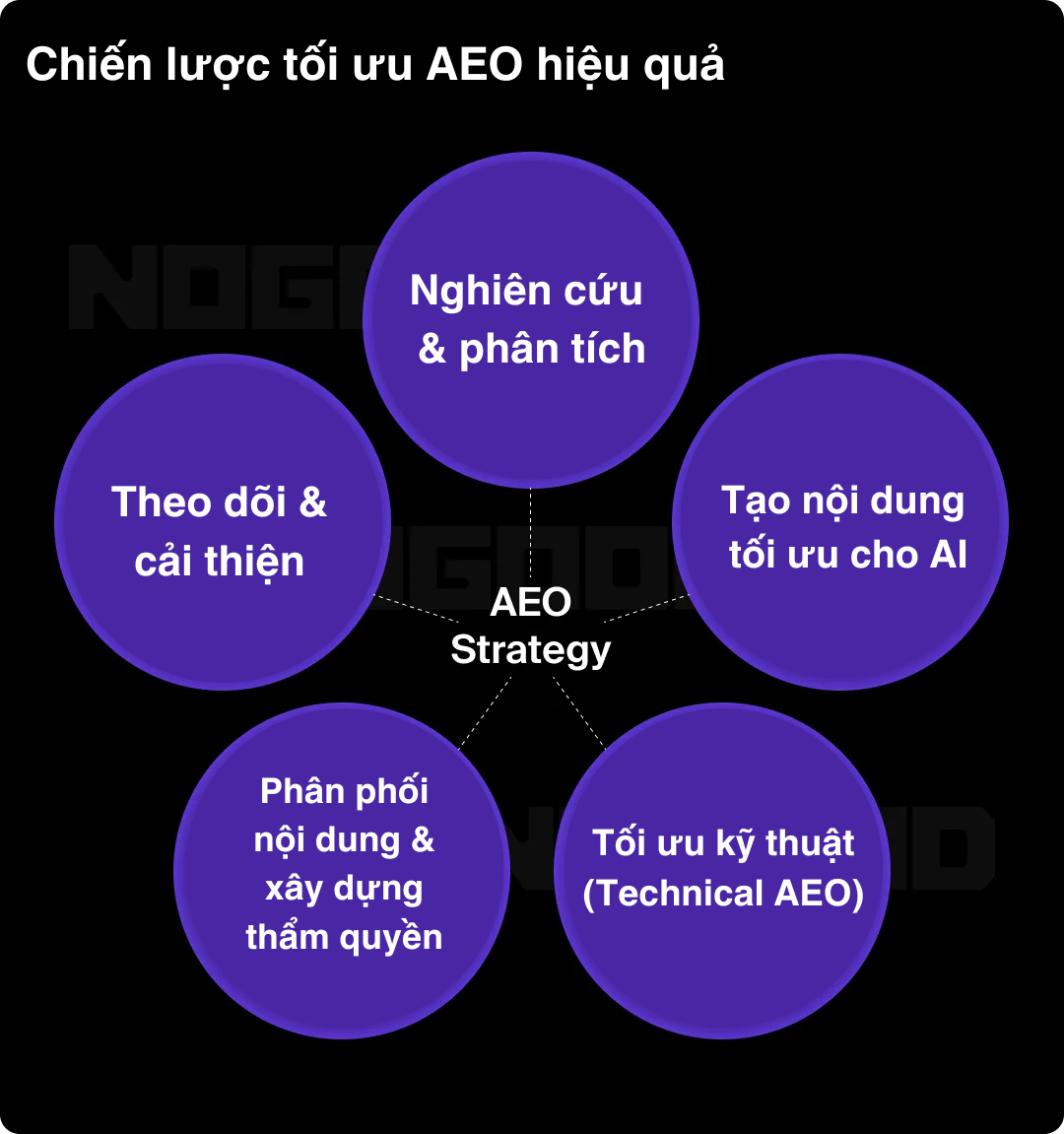 Chiến lược tối ưu AEO hiệu quả