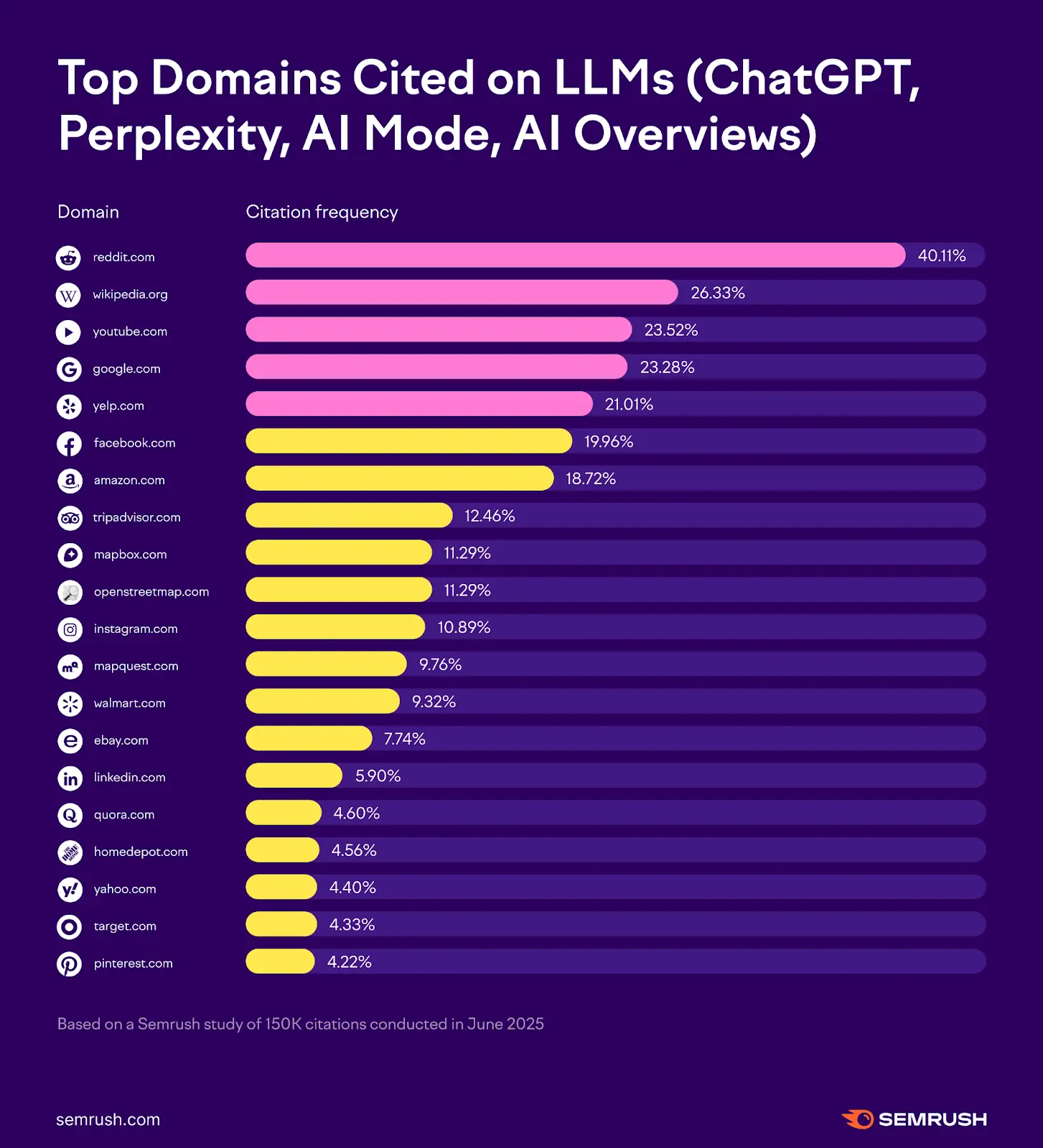 top tên miền được trích dẫn trên các LLM như ChatGPT, AI Mode,...