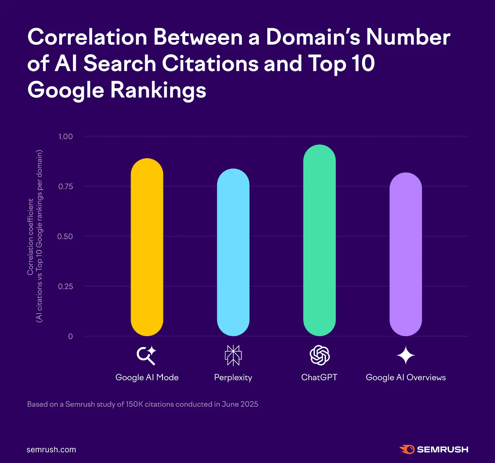 mối liên hệ giữa số lượng tên miền được AI trích dẫn và top 10 ranking trên Google