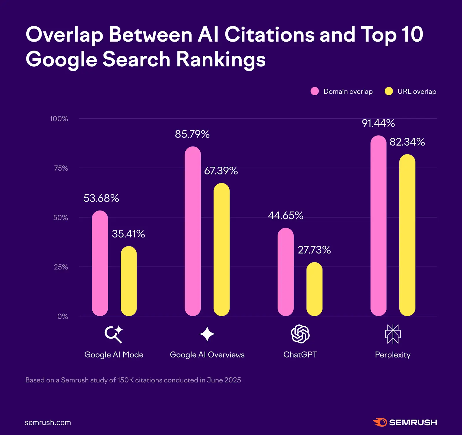 mức độ trùng lặp giữa trích dẫn AI và top 10 kết quả trên SERPs