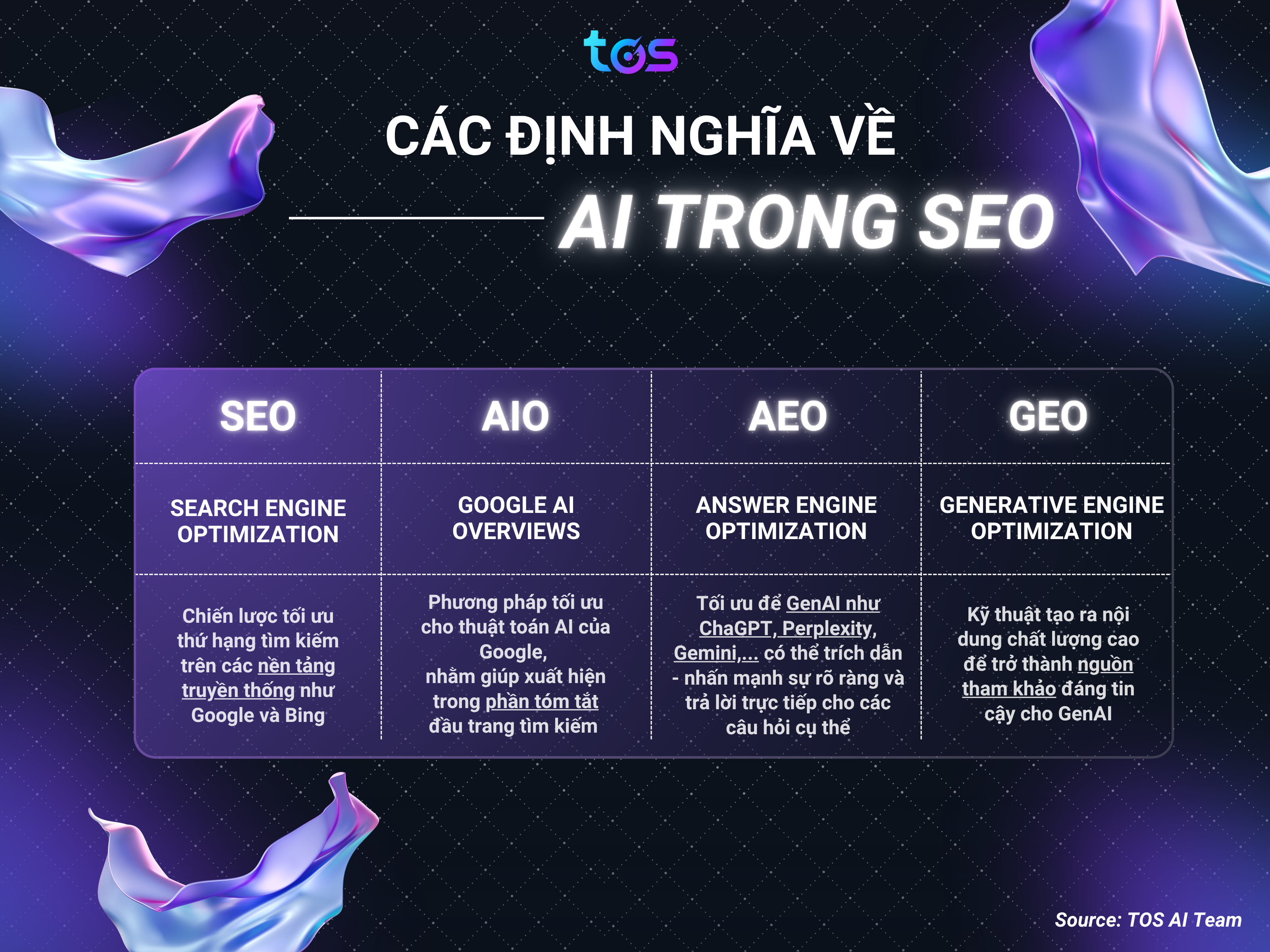 các định nghĩa về AI trong SEO