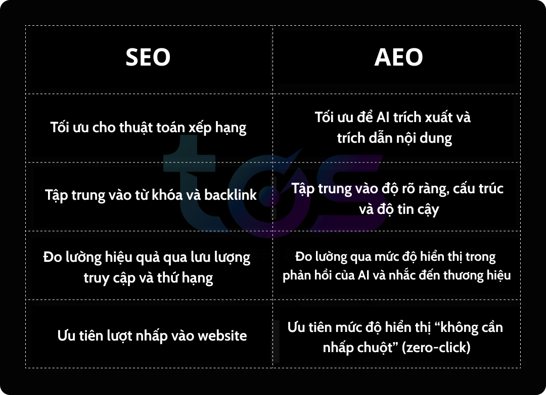 so sánh SEO vs AEO