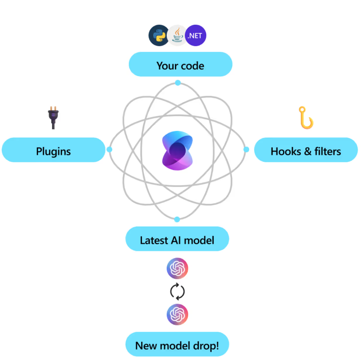Microsoft Semantic Kernel