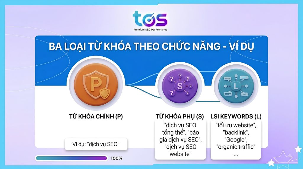 Phân loại từ khóa theo vai trò trong bài viết