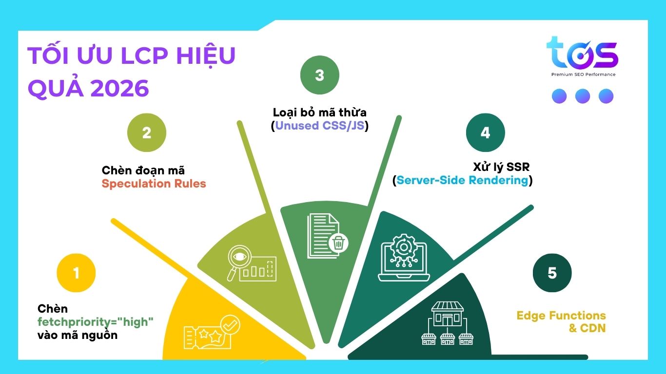 5 cách tối ưu LCP hiệu quả (cập nhật 2026)