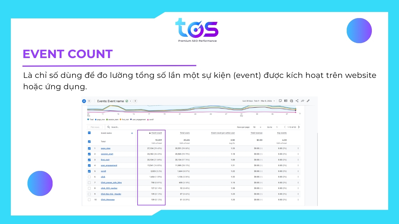 Event Count là chỉ số dùng để đo lường tổng số lần một sự kiện